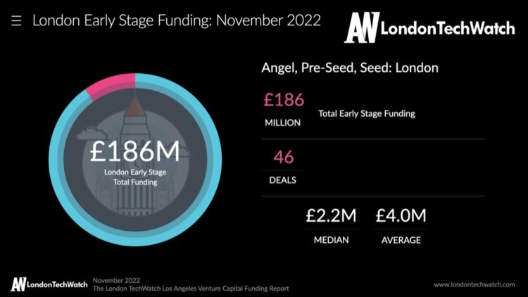 The November 2022 London Venture Capital Funding Report