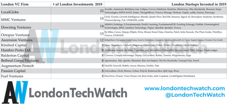 These are the 7 Most Active London Venture Capital Firms in 2019