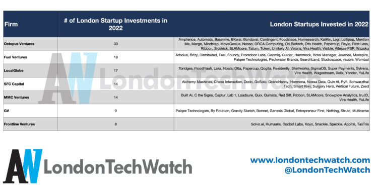 The Most Active London Venture Capital Firms in 2022
